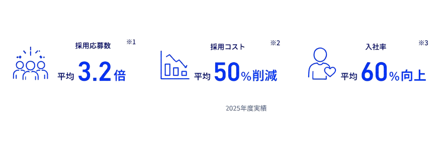 リク助の支援実績：採用応募数3.2倍・採用コスト50%削減・入社率60%向上