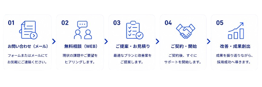 ご利用の流れ：お問い合わせ→無料相談→ご提案→ご契約→改善・成果創出