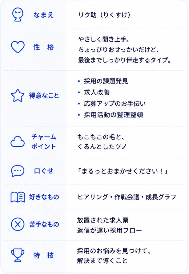 リク助のプロフィール表。名前、性格、得意なこと、チャームポイント、口ぐせ、好きなもの、苦手なもの、特技を紹介しています。
